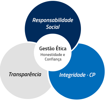 Ethical Management(Honesty & Trust) - Social Responsibilty, Transparency,Integrity CP